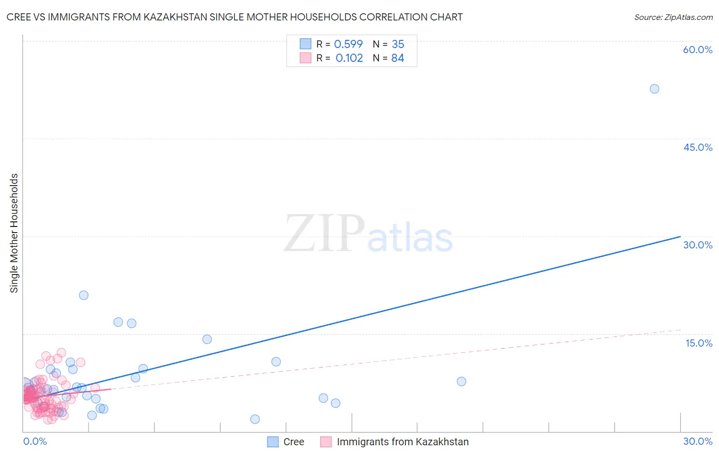 Cree vs Immigrants from Kazakhstan Single Mother Households