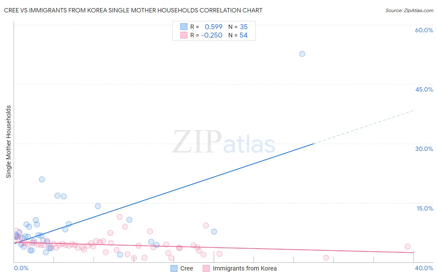 Cree vs Immigrants from Korea Single Mother Households