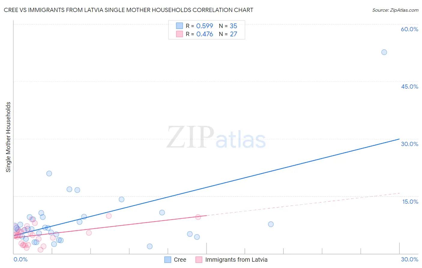 Cree vs Immigrants from Latvia Single Mother Households
