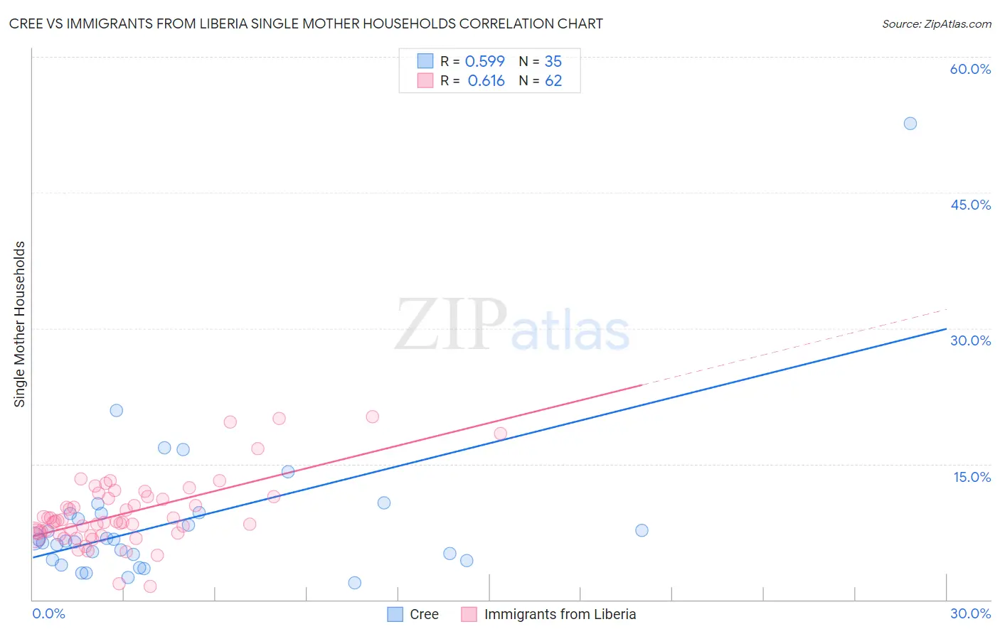 Cree vs Immigrants from Liberia Single Mother Households