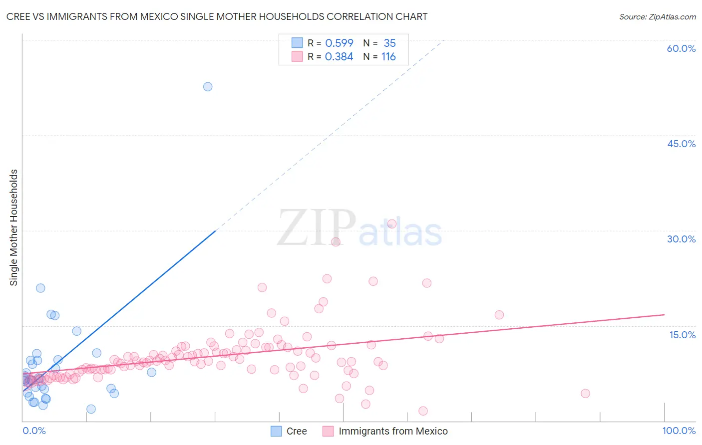Cree vs Immigrants from Mexico Single Mother Households