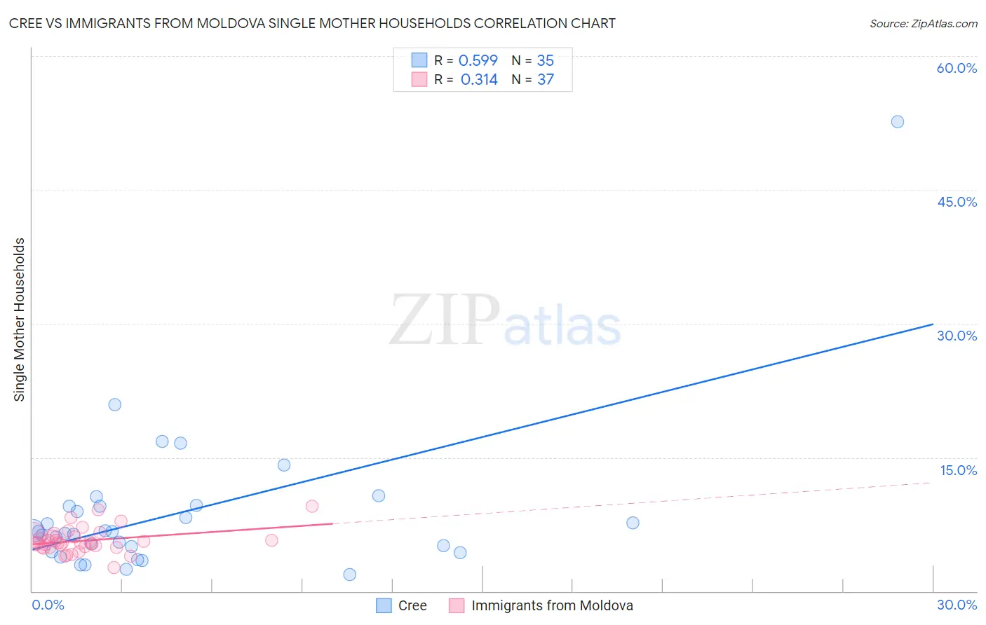 Cree vs Immigrants from Moldova Single Mother Households