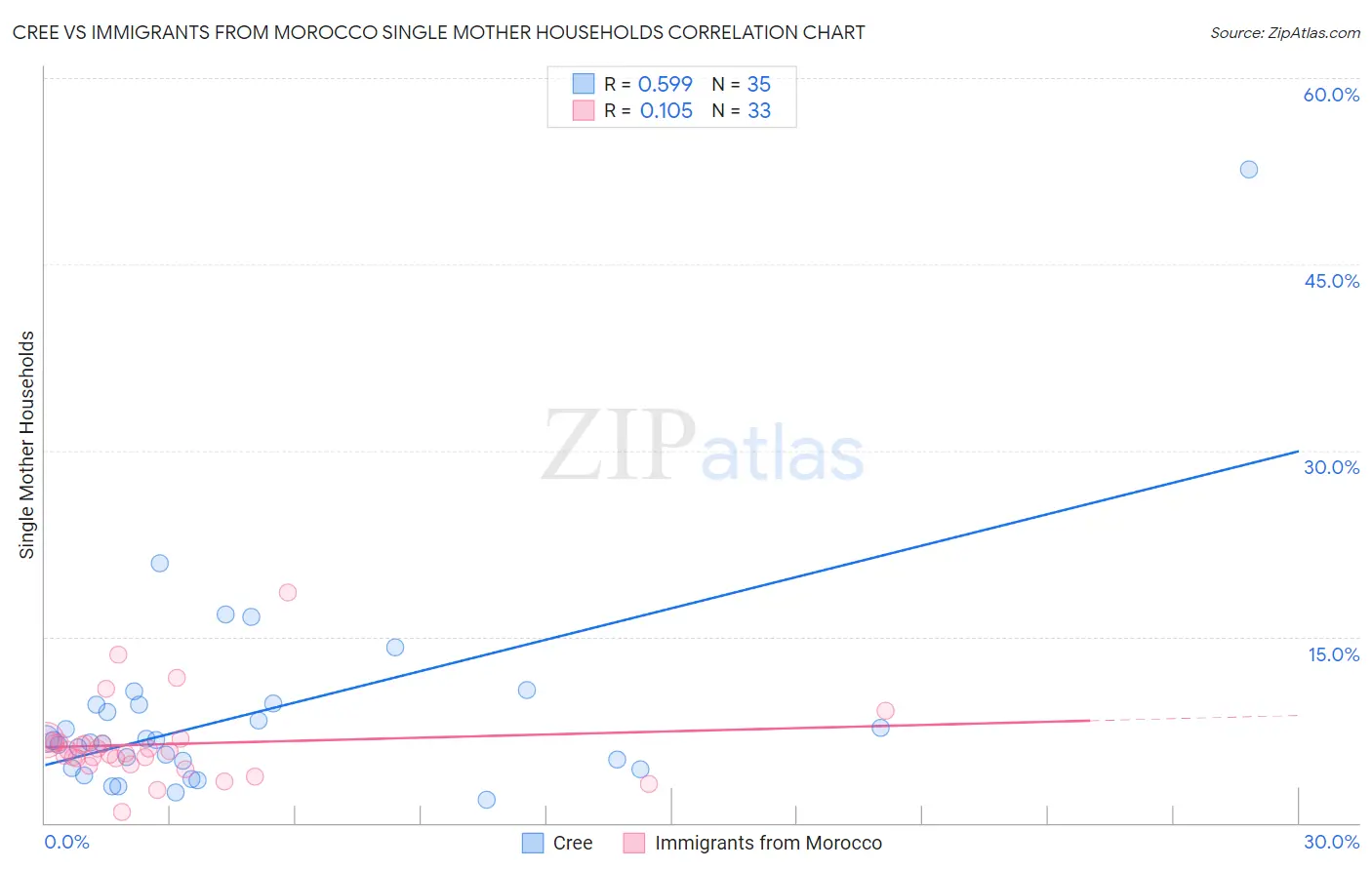 Cree vs Immigrants from Morocco Single Mother Households