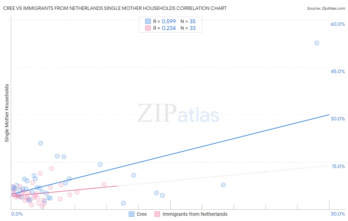 Cree vs Immigrants from Netherlands Single Mother Households