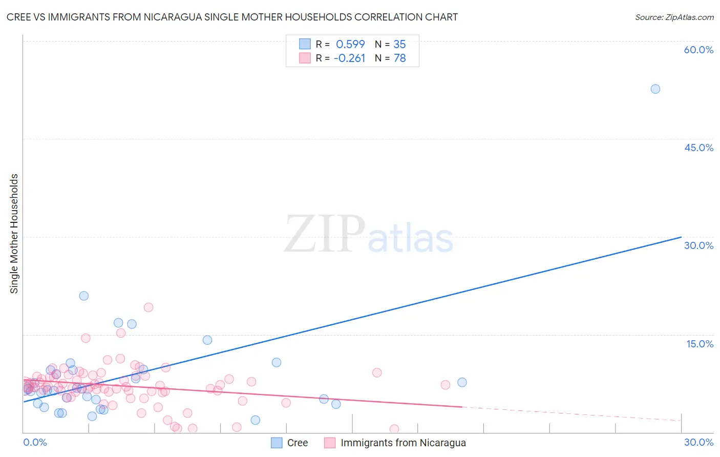 Cree vs Immigrants from Nicaragua Single Mother Households