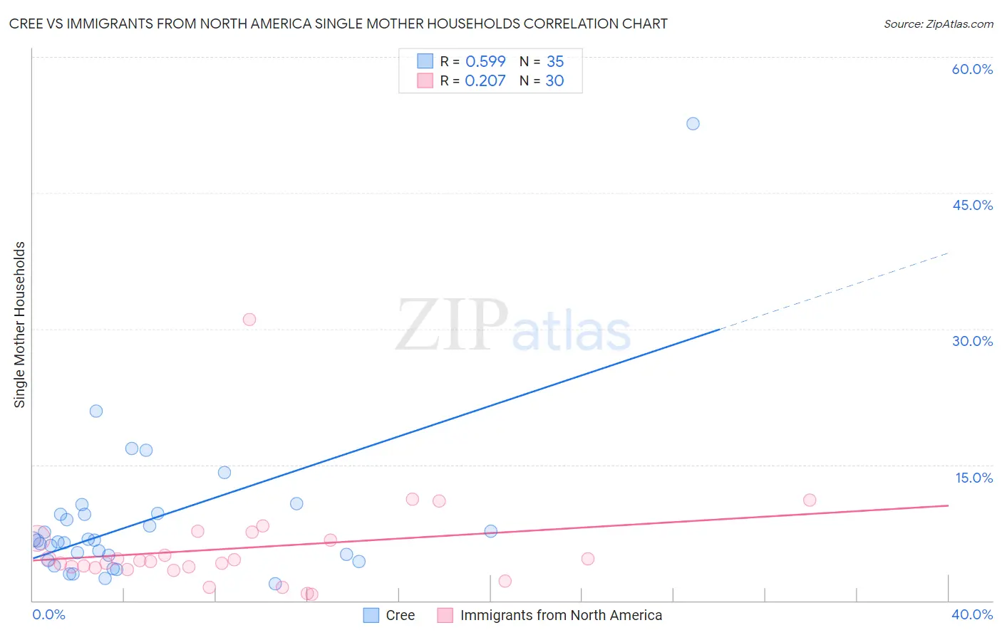 Cree vs Immigrants from North America Single Mother Households