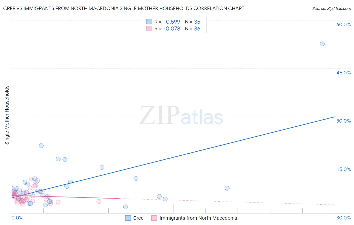 Cree vs Immigrants from North Macedonia Single Mother Households