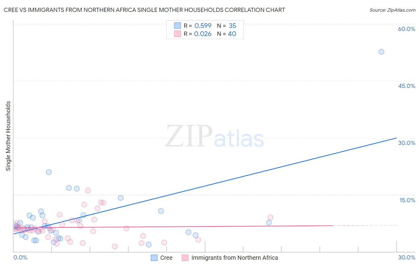 Cree vs Immigrants from Northern Africa Single Mother Households