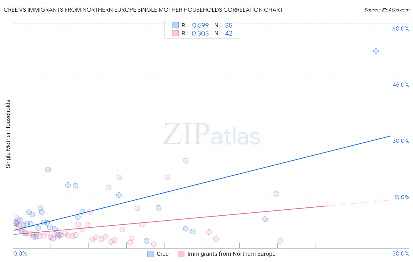 Cree vs Immigrants from Northern Europe Single Mother Households