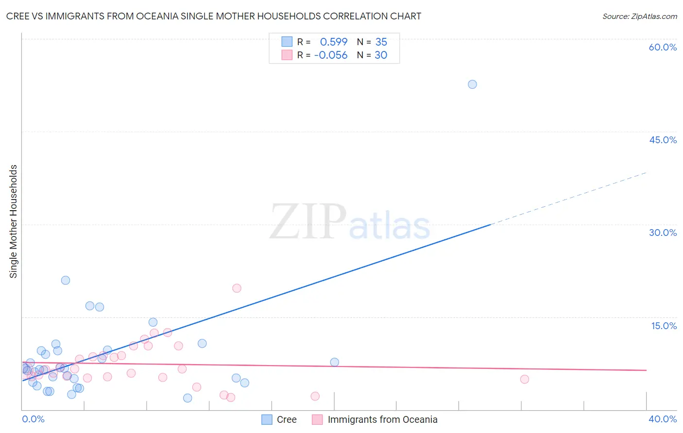 Cree vs Immigrants from Oceania Single Mother Households