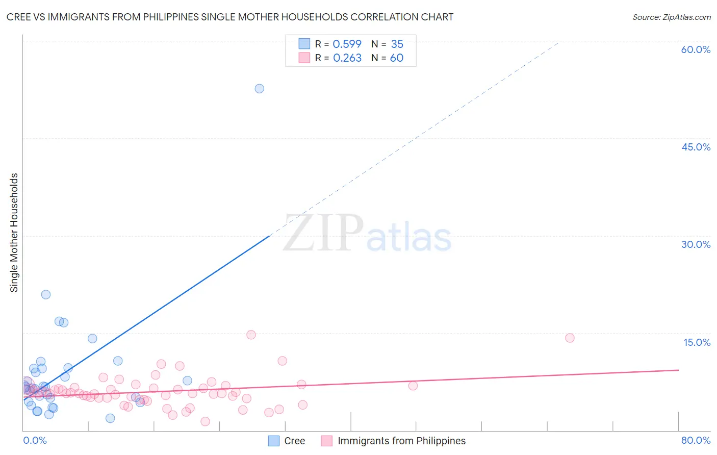 Cree vs Immigrants from Philippines Single Mother Households