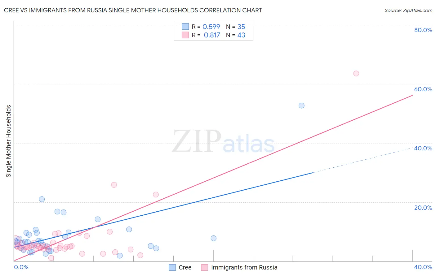 Cree vs Immigrants from Russia Single Mother Households