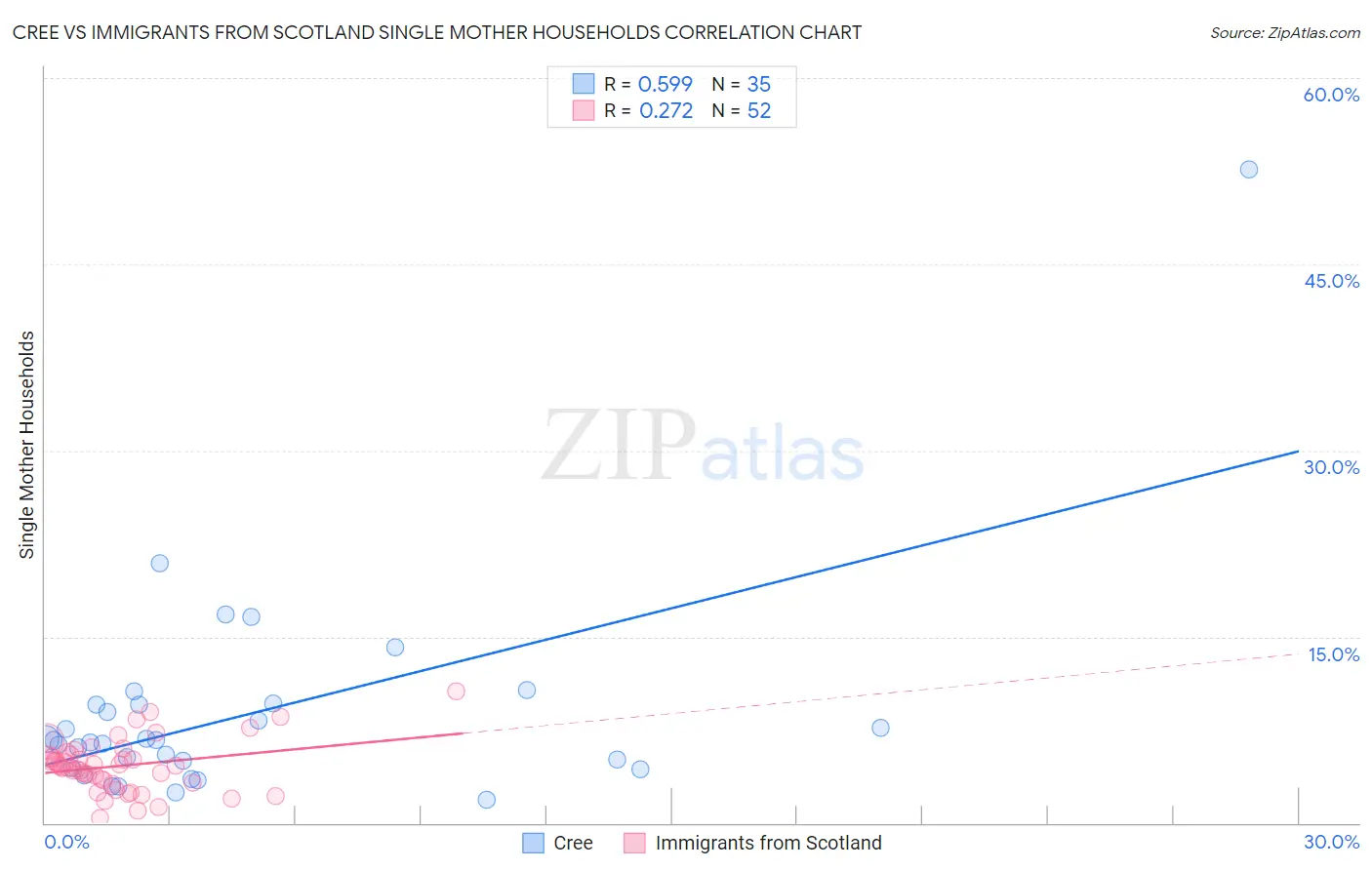 Cree vs Immigrants from Scotland Single Mother Households