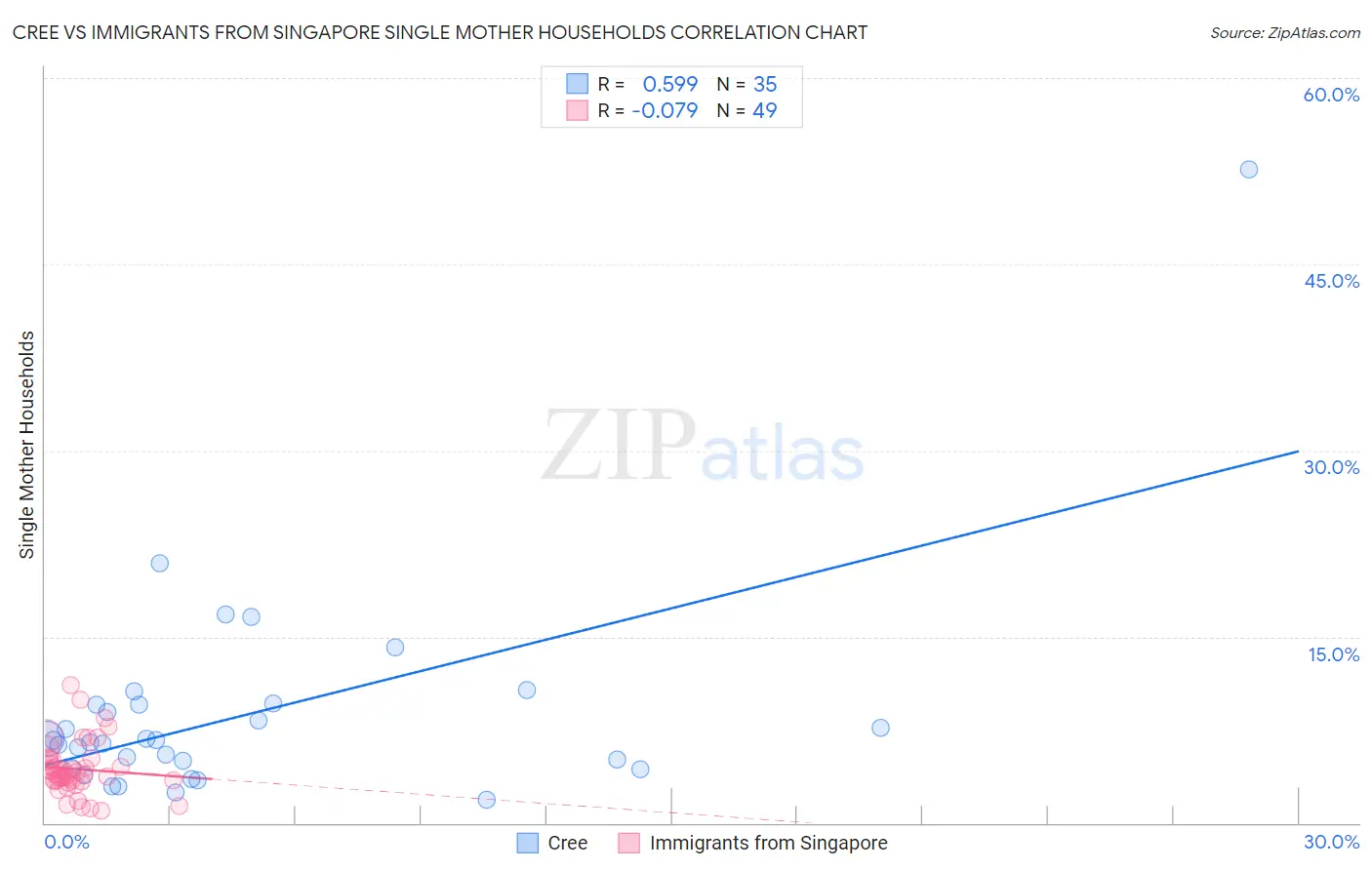 Cree vs Immigrants from Singapore Single Mother Households