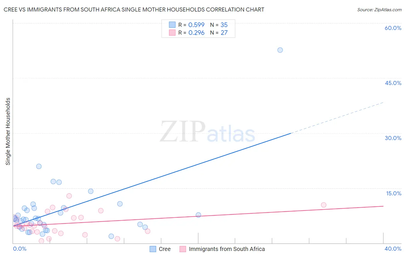 Cree vs Immigrants from South Africa Single Mother Households