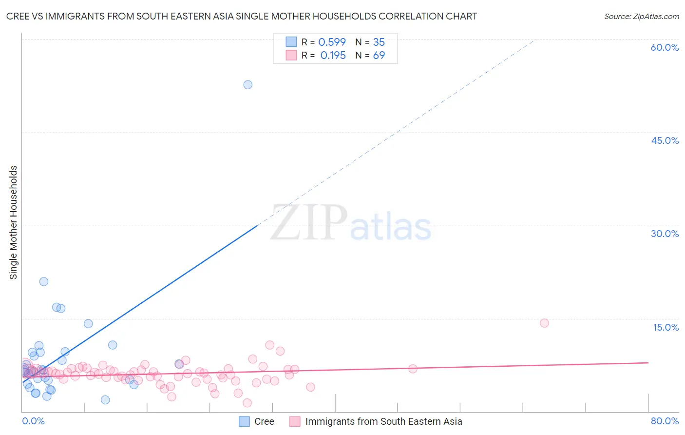 Cree vs Immigrants from South Eastern Asia Single Mother Households