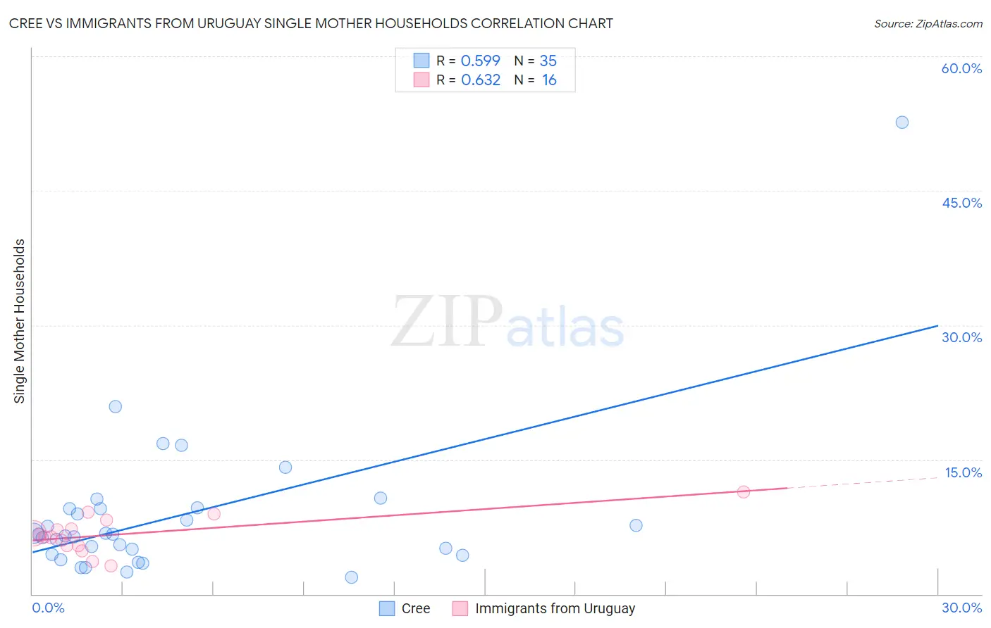 Cree vs Immigrants from Uruguay Single Mother Households