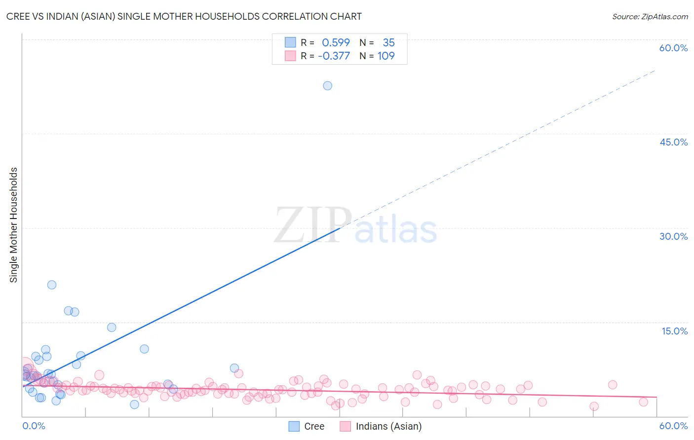 Cree vs Indian (Asian) Single Mother Households