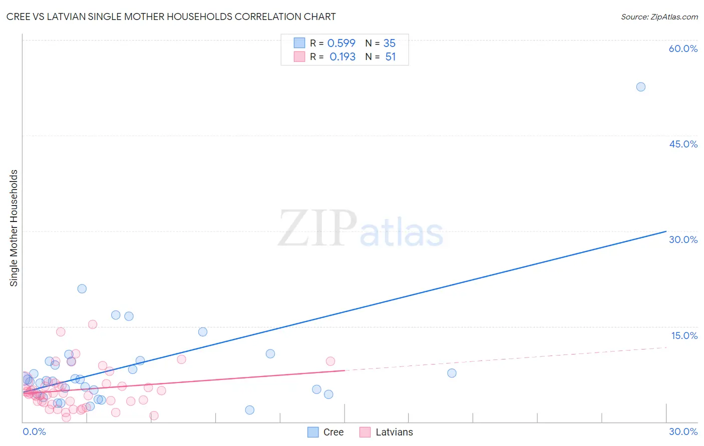 Cree vs Latvian Single Mother Households