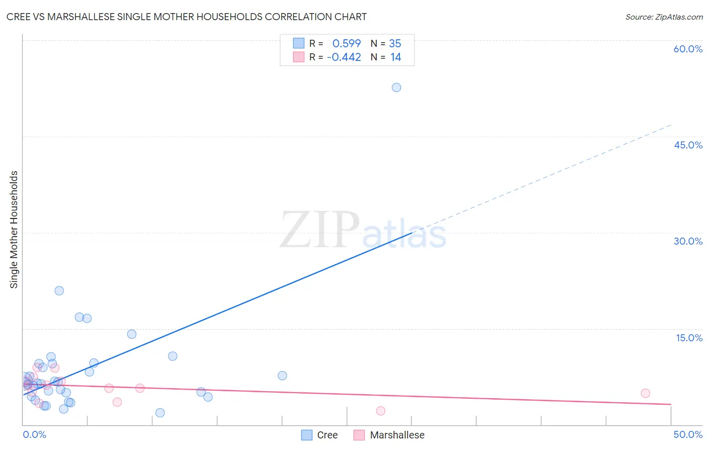 Cree vs Marshallese Single Mother Households