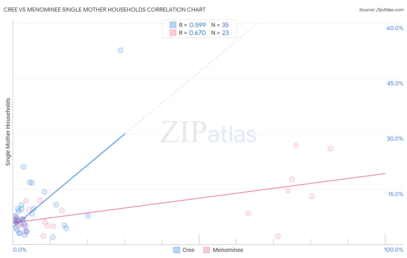 Cree vs Menominee Single Mother Households