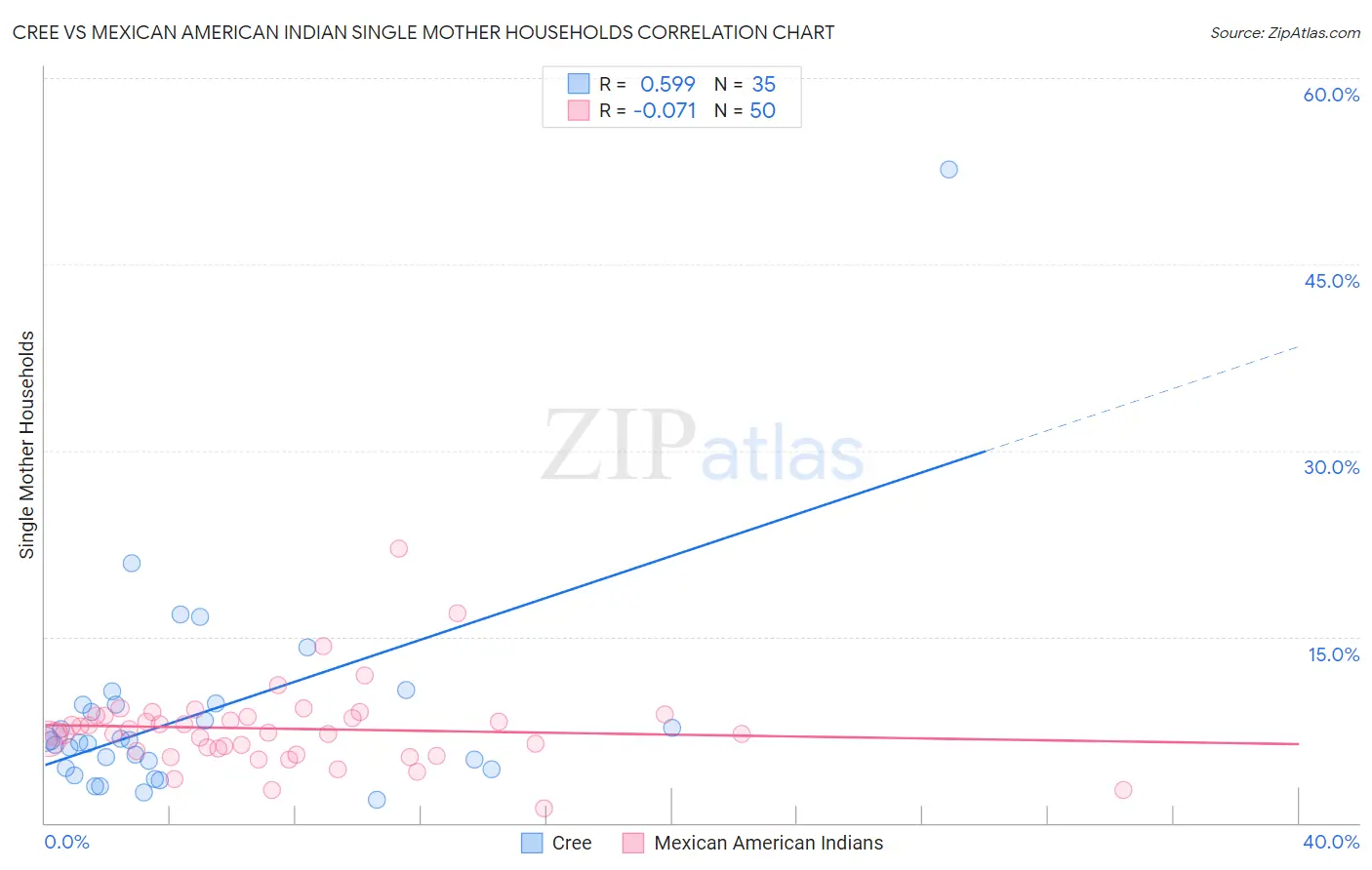Cree vs Mexican American Indian Single Mother Households