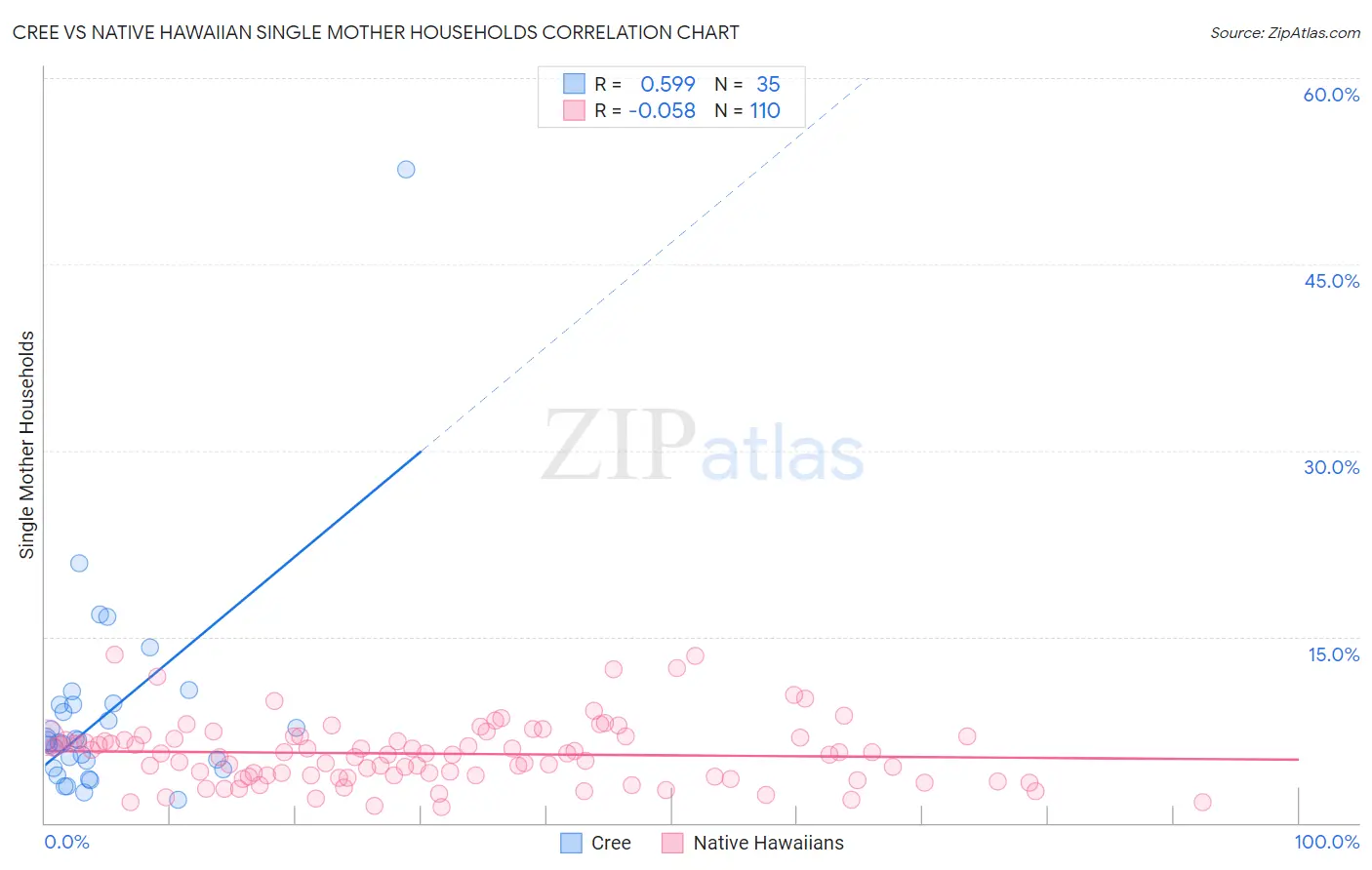 Cree vs Native Hawaiian Single Mother Households