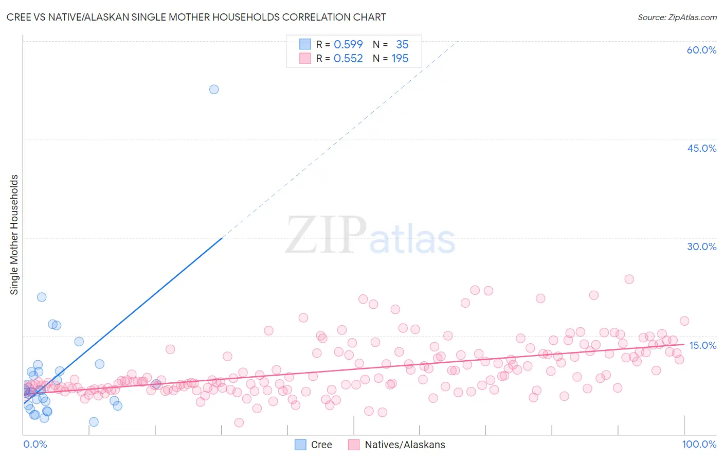 Cree vs Native/Alaskan Single Mother Households