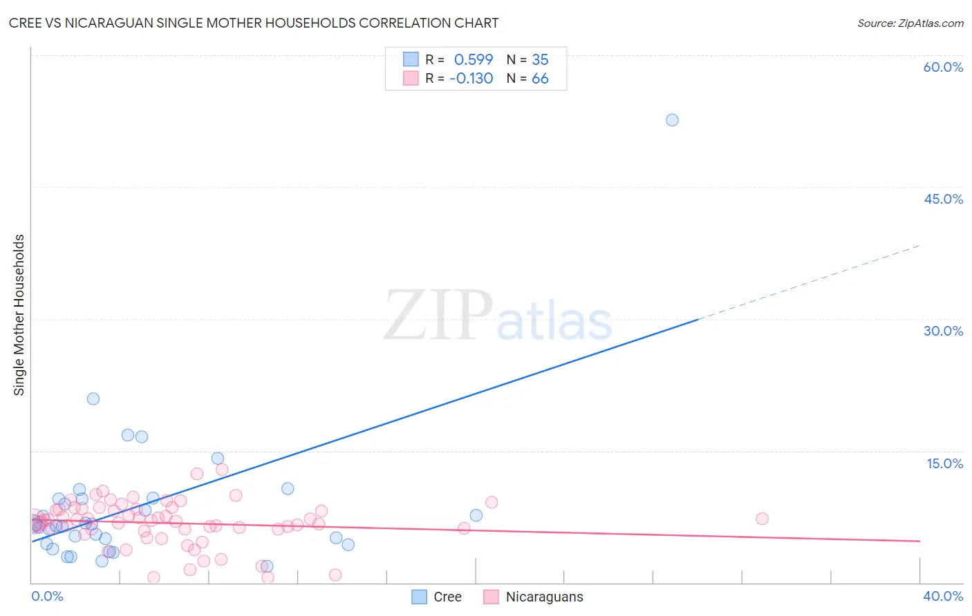 Cree vs Nicaraguan Single Mother Households