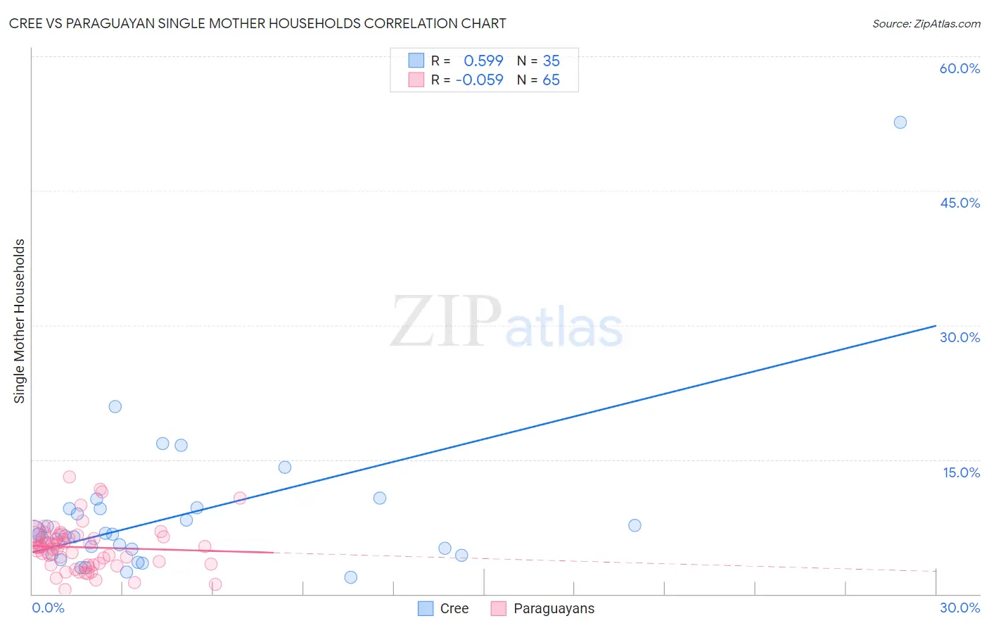 Cree vs Paraguayan Single Mother Households
