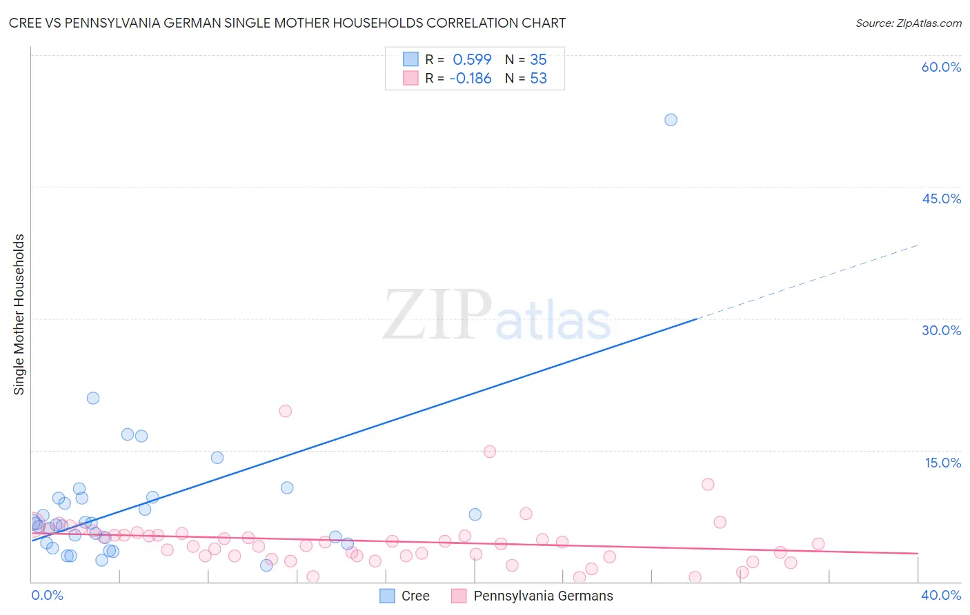 Cree vs Pennsylvania German Single Mother Households