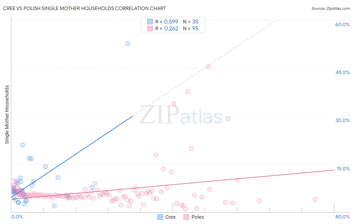 Cree vs Polish Single Mother Households