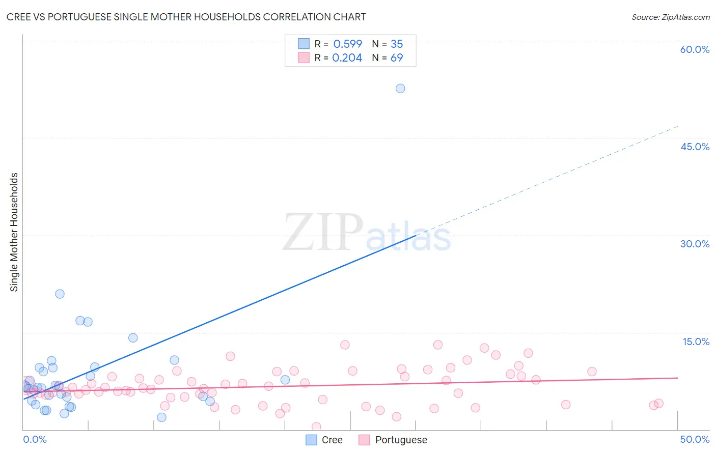 Cree vs Portuguese Single Mother Households