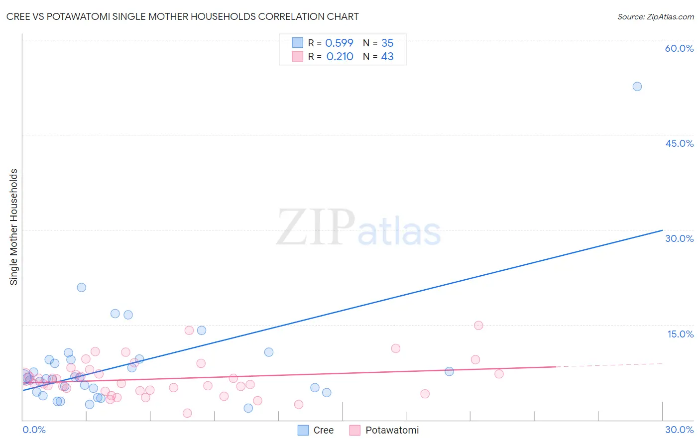 Cree vs Potawatomi Single Mother Households