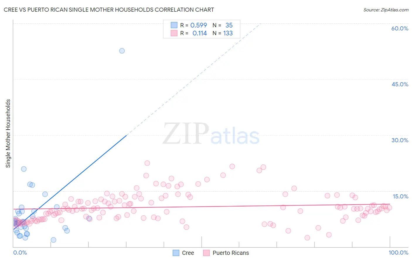 Cree vs Puerto Rican Single Mother Households