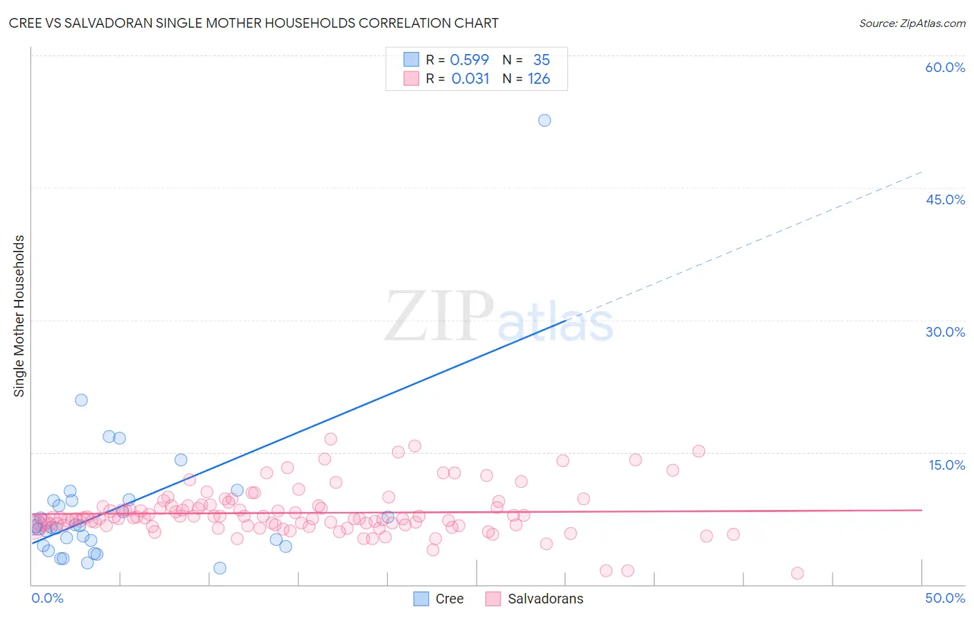 Cree vs Salvadoran Single Mother Households