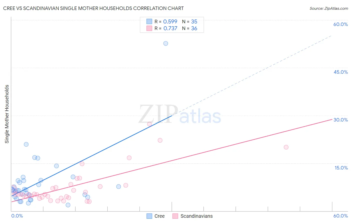 Cree vs Scandinavian Single Mother Households