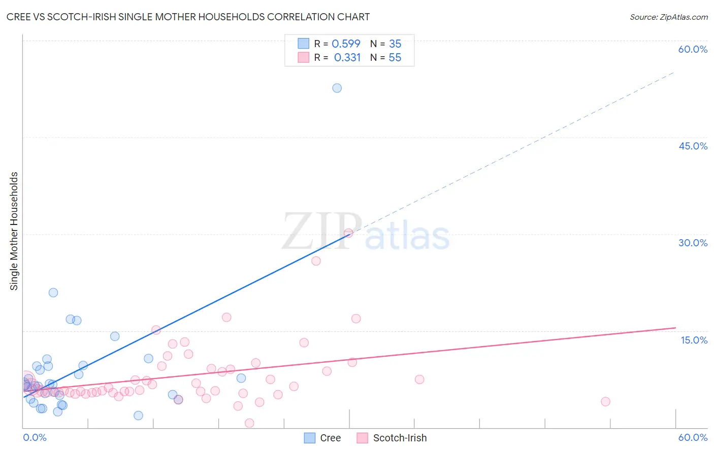 Cree vs Scotch-Irish Single Mother Households