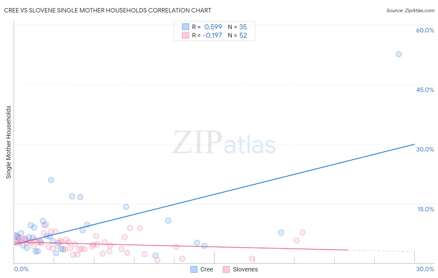 Cree vs Slovene Single Mother Households