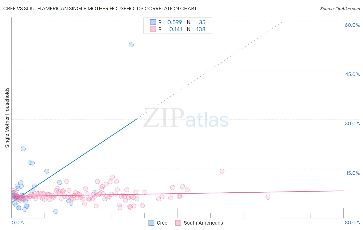 Cree vs South American Single Mother Households