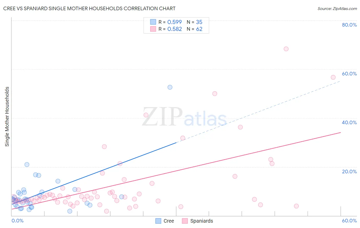 Cree vs Spaniard Single Mother Households