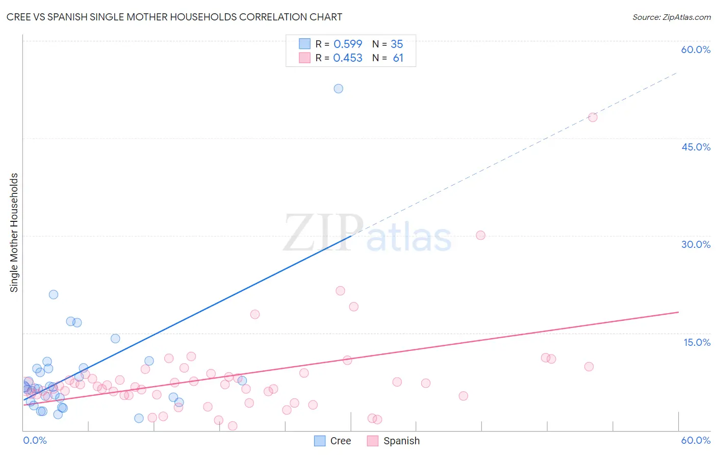 Cree vs Spanish Single Mother Households