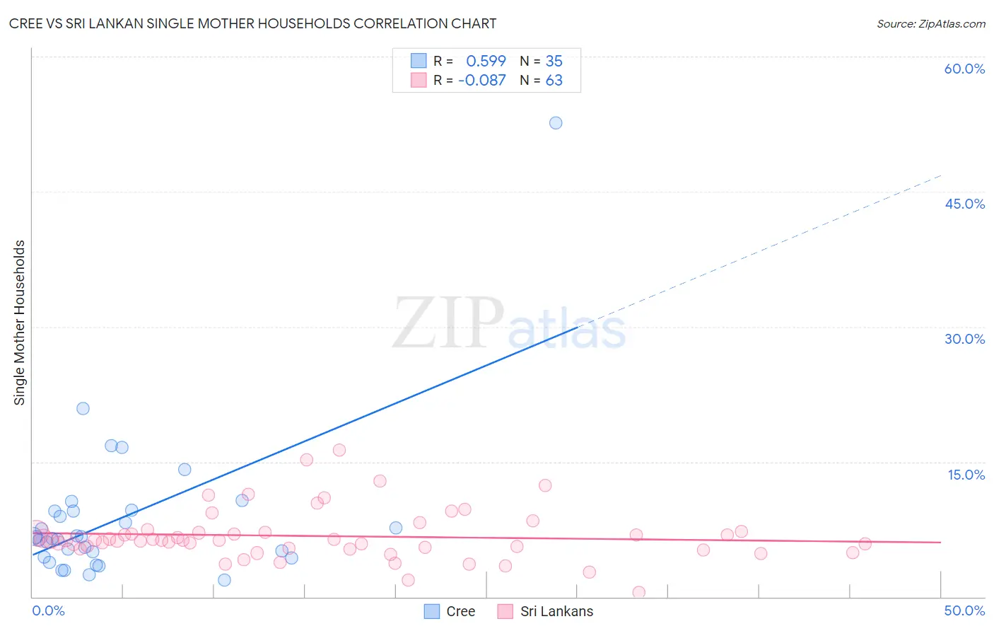 Cree vs Sri Lankan Single Mother Households