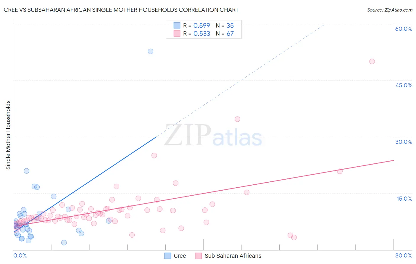 Cree vs Subsaharan African Single Mother Households