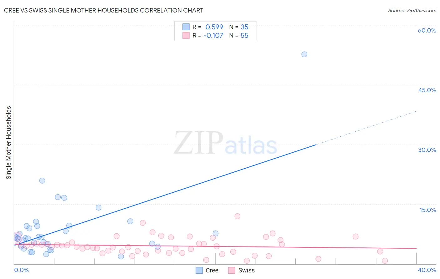 Cree vs Swiss Single Mother Households