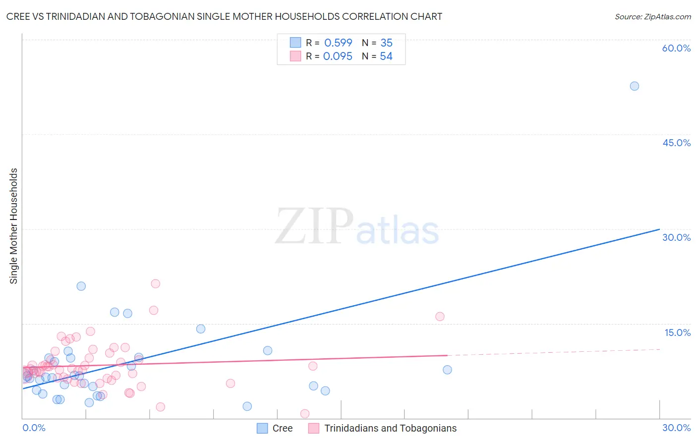 Cree vs Trinidadian and Tobagonian Single Mother Households