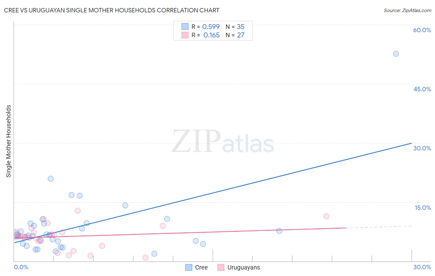 Cree vs Uruguayan Single Mother Households