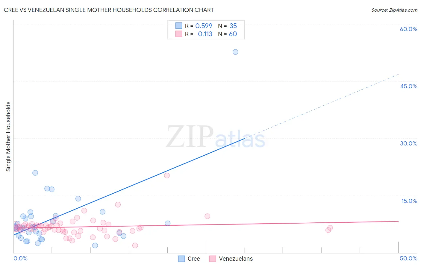 Cree vs Venezuelan Single Mother Households