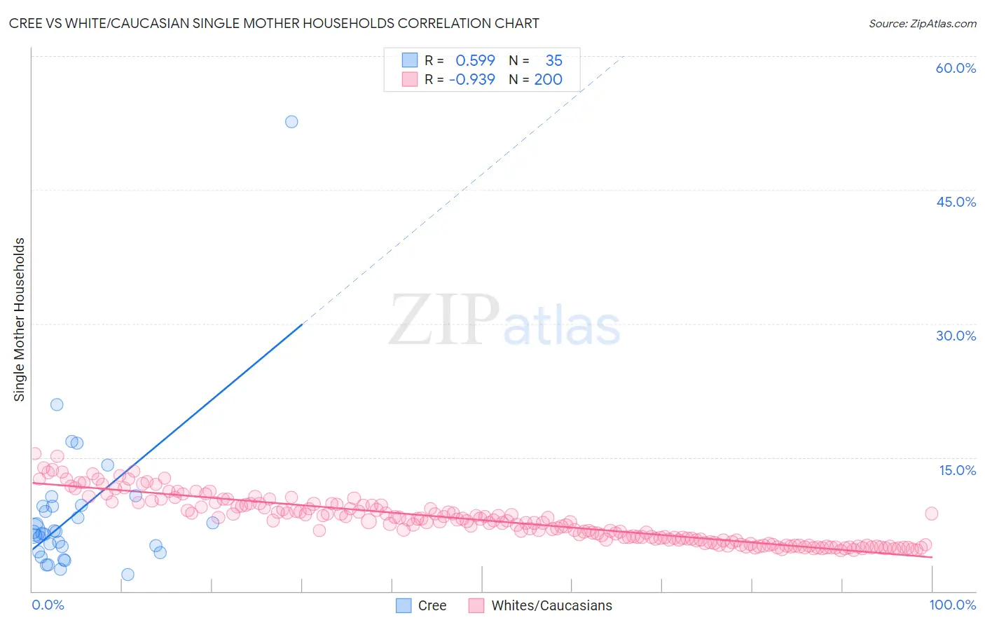 Cree vs White/Caucasian Single Mother Households