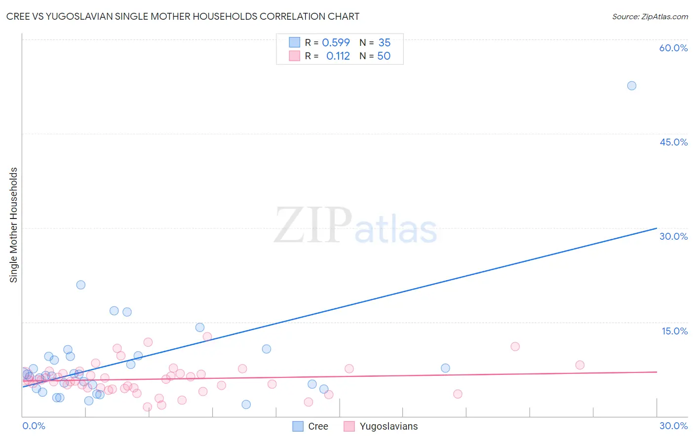 Cree vs Yugoslavian Single Mother Households